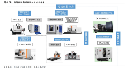數(shù)控機(jī)床行業(yè)迎來(lái)高光時(shí)刻 訂單猛增預(yù)示千億市場(chǎng)，產(chǎn)業(yè)鏈龍頭全景掃描
