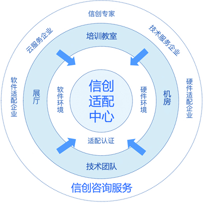 適配、認(rèn)證、咨詢、培訓(xùn)——互軟信創(chuàng)適配中心全方位賦能企業(yè)技術(shù)轉(zhuǎn)型